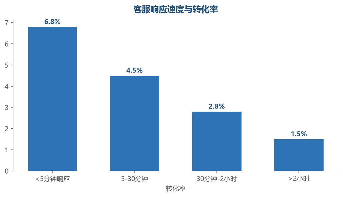 咨询类型分布