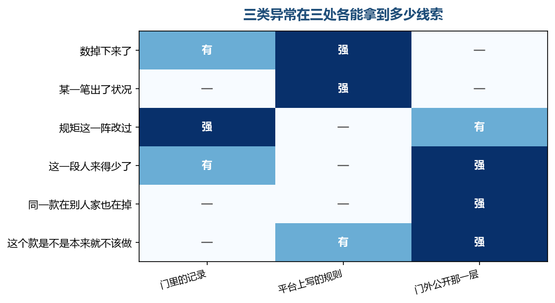每一行只有一两个位置有东西,想去别的门里找也找不到