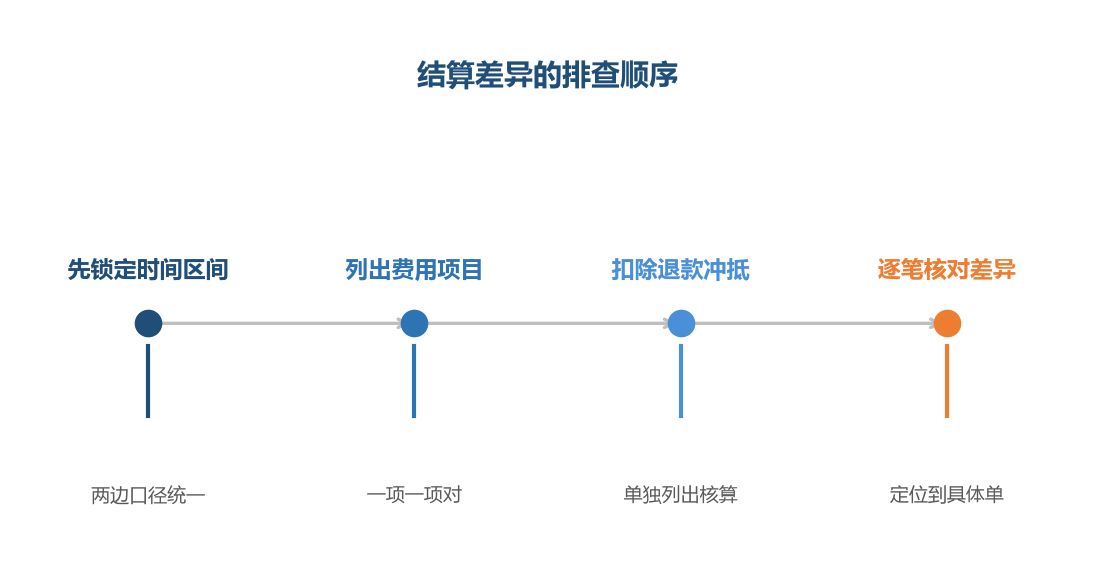 对账的第一步是把两边的账期拉到同一个区间