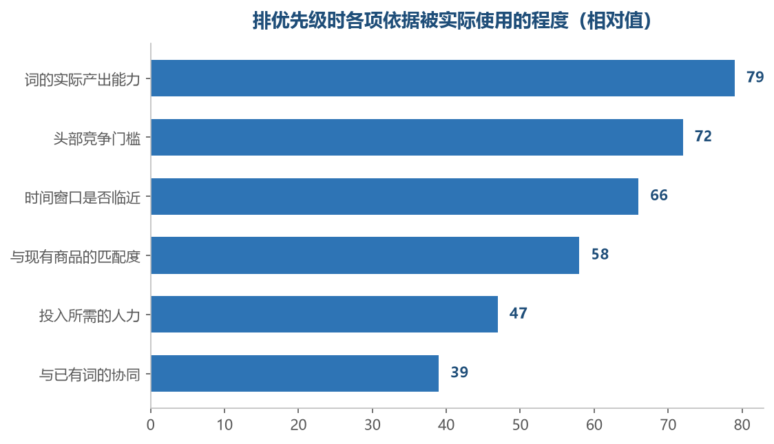 真正拉开差距的依据是产出能力和竞争门槛，搜索量本身反而排不到前面