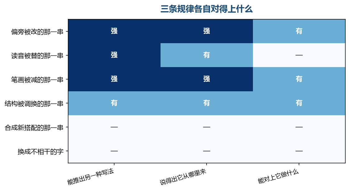 前三条都能推出另一种写法,后两条推不出,只能当一次性的偶发
