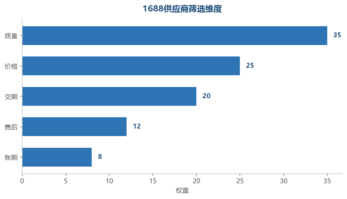 供应商筛选维度