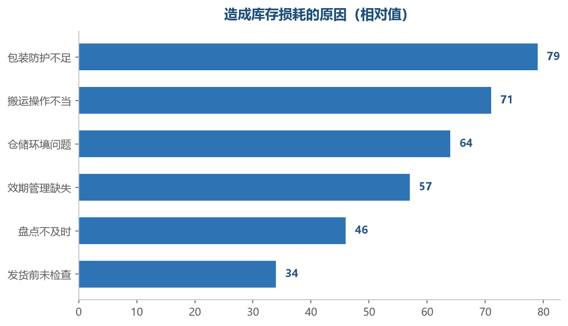 源头大多在包装和操作习惯上