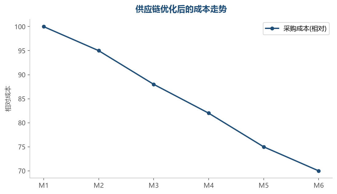 供应商评估维度