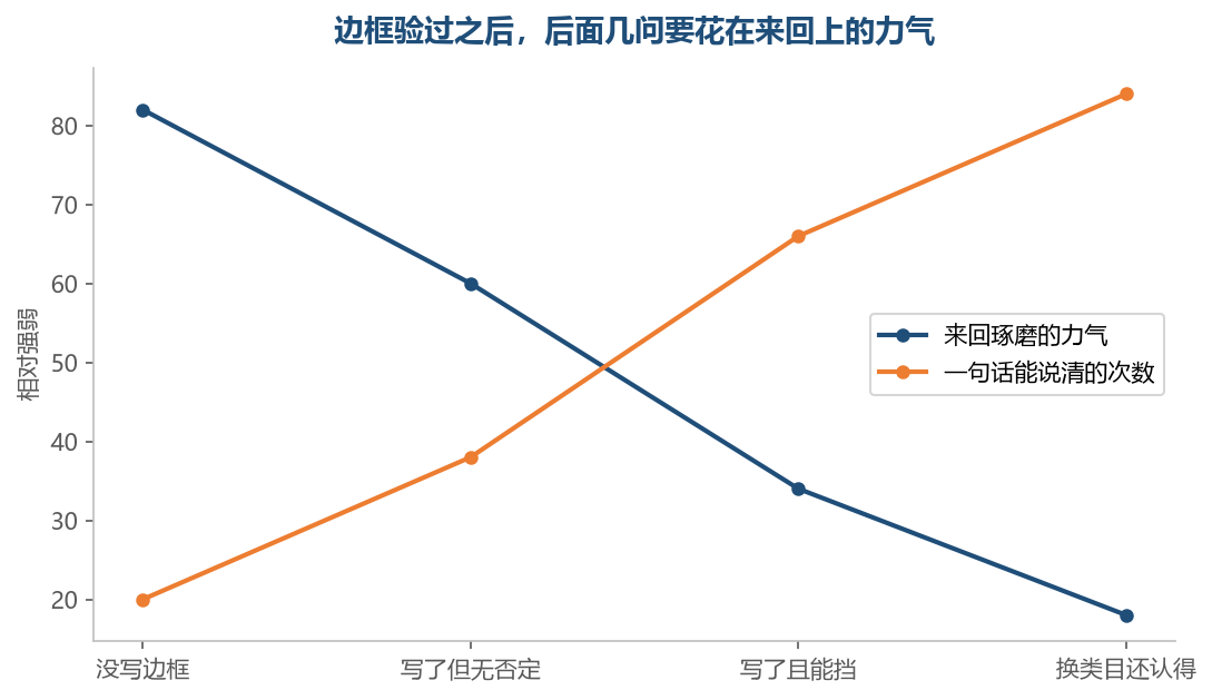 边框越清楚，后面来回琢磨的力气越小