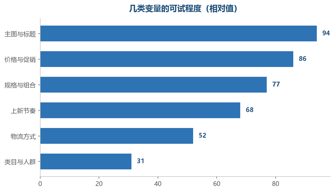 越靠上越容易试也越容易回退,越靠下越要慎重