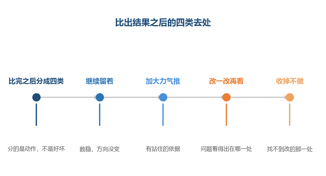 四类里最难判断的是收掉,因为它不可逆