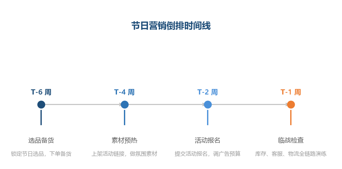 节日营销从 T-6 周开始倒排，越早准备越从容