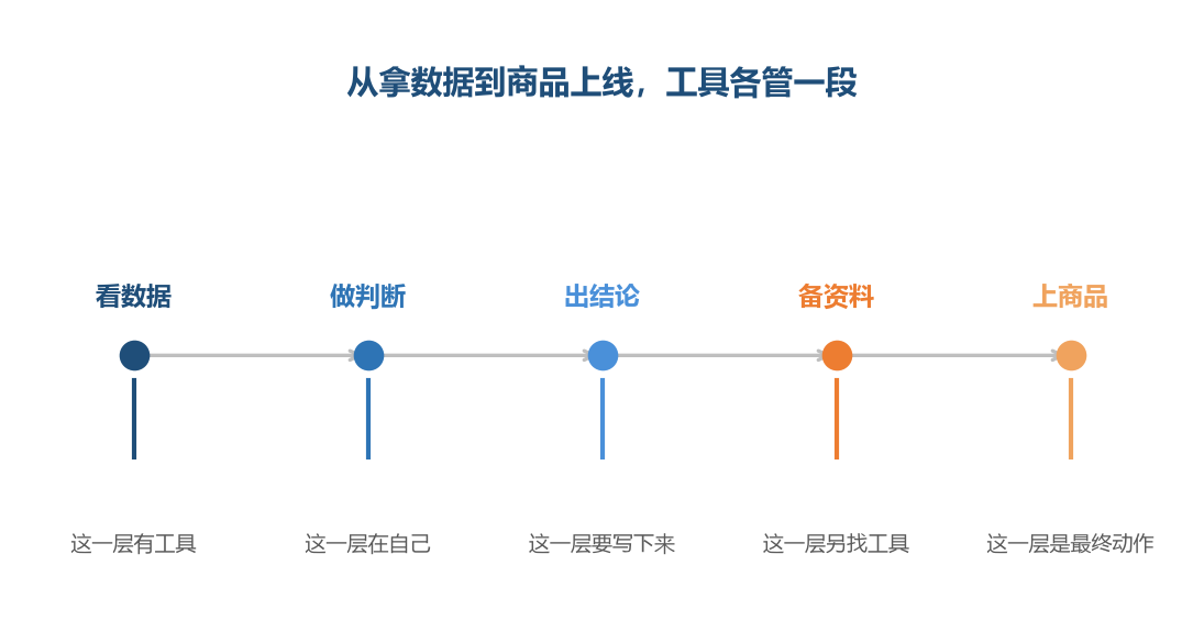每一段的边界清楚之后,才知道哪一段的工具该找谁要