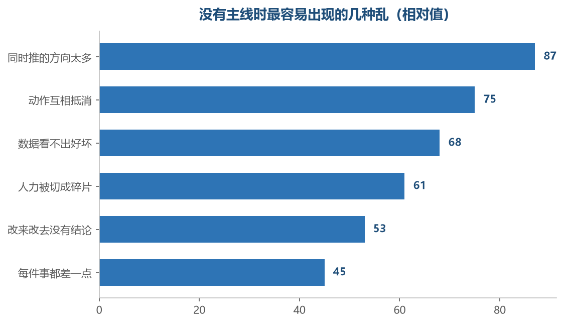 乱不是动作本身错,是多个动作指向了不同的方向