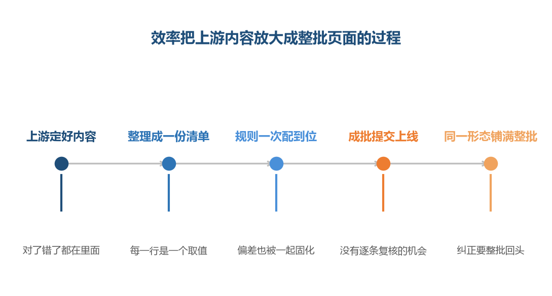 这条链路里没有一道自动分辨对错的关口
