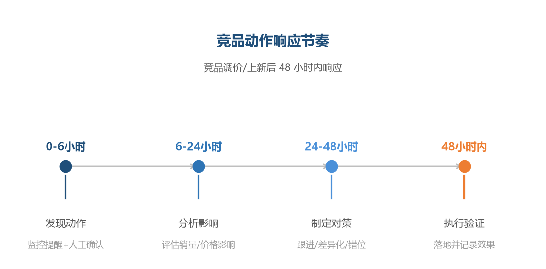 响应节奏