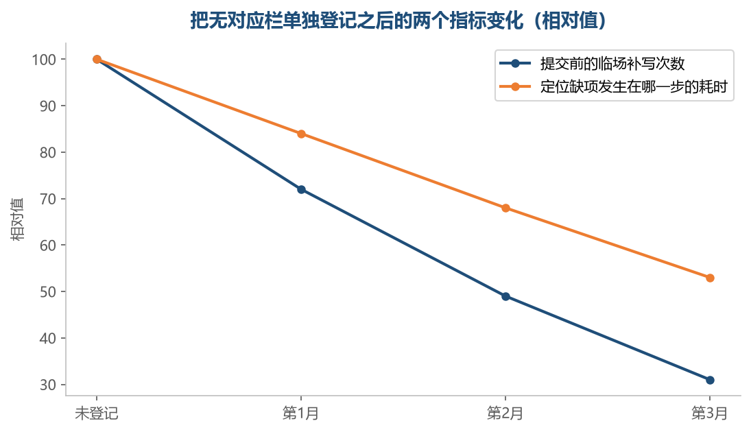 缺项提前列出来以后，临场补写的次数下降得最快