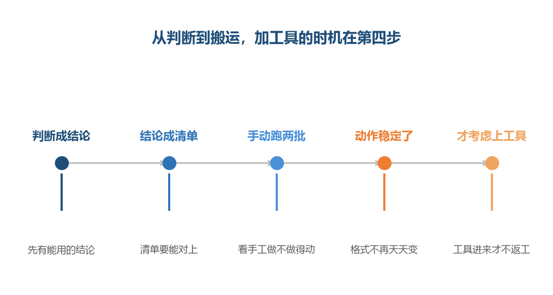 上工具的时机在动作稳定之后,不在需要一个帮手的时候