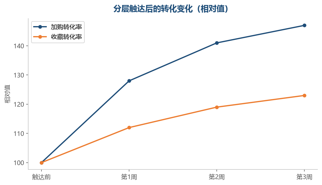 加购买家的意愿本来就强于收藏