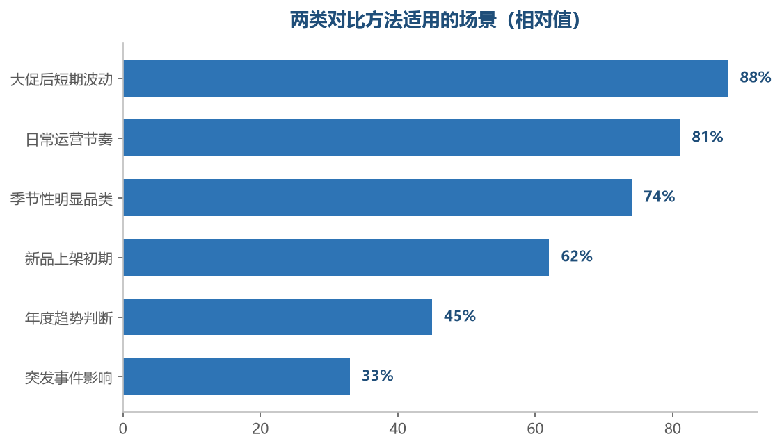 环比看短期,同比看趋势,各有各的用场