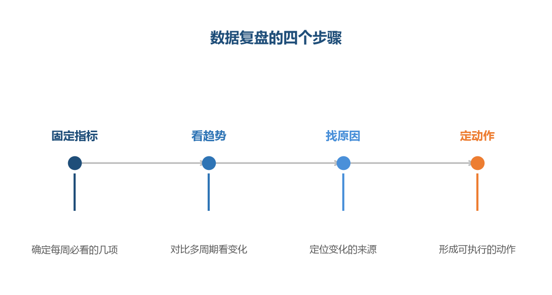 复盘的重点不是看数据,而是形成从数据到动作的闭环