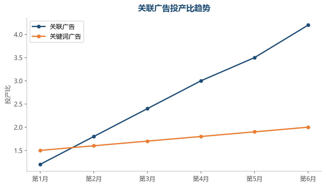 关联广告ROI趋势