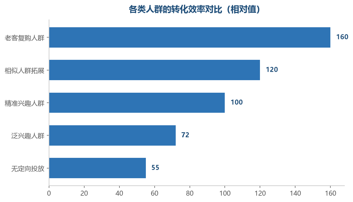 越精准的人群转化效率越高，但覆盖规模会相应变小
