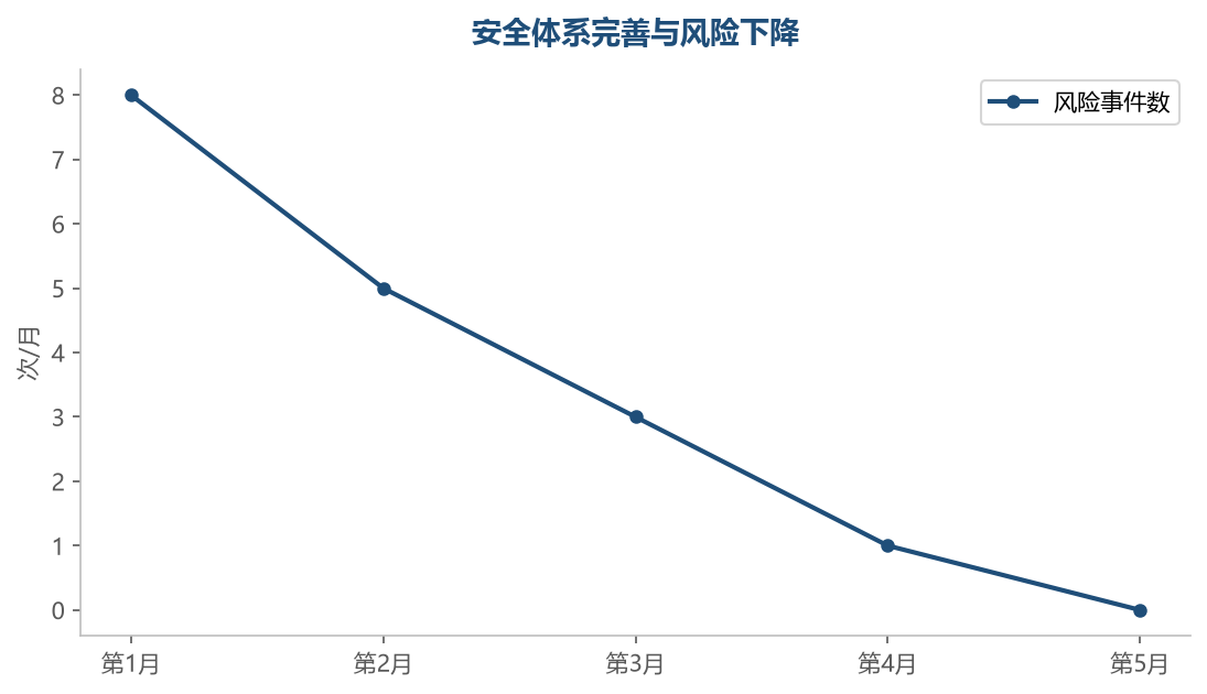 安全体系逐步完善,风险事件持续下降