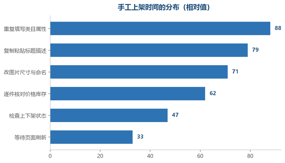 时间大多花在重复动作上,不是花在判断上