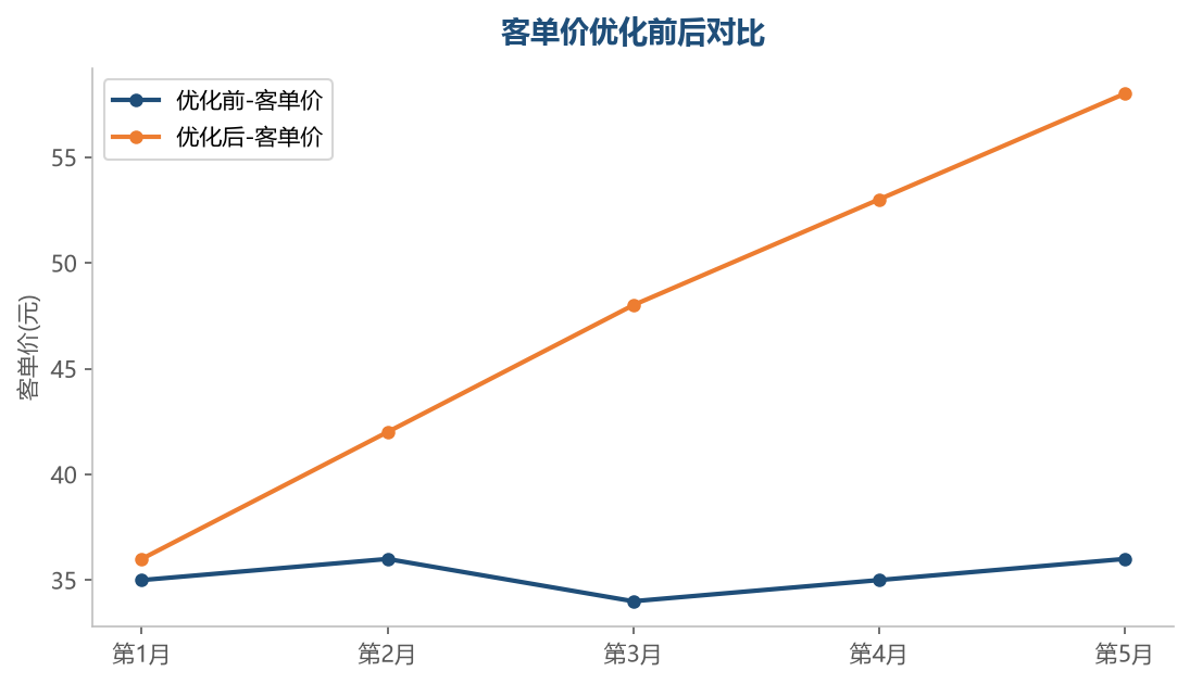 客单价提升