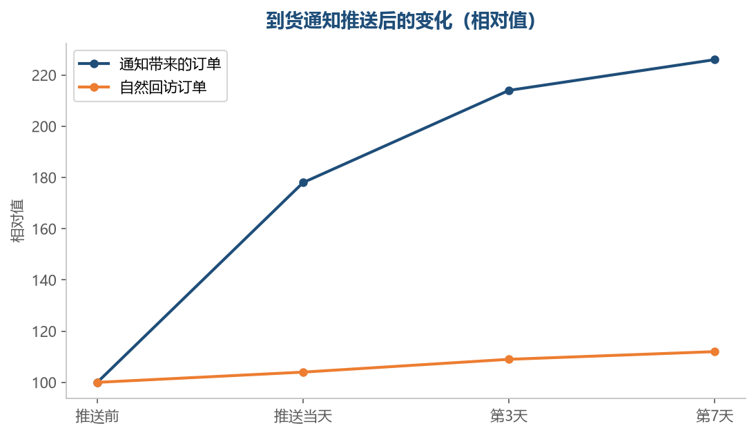 到货通知的价值集中在推送后的头几天