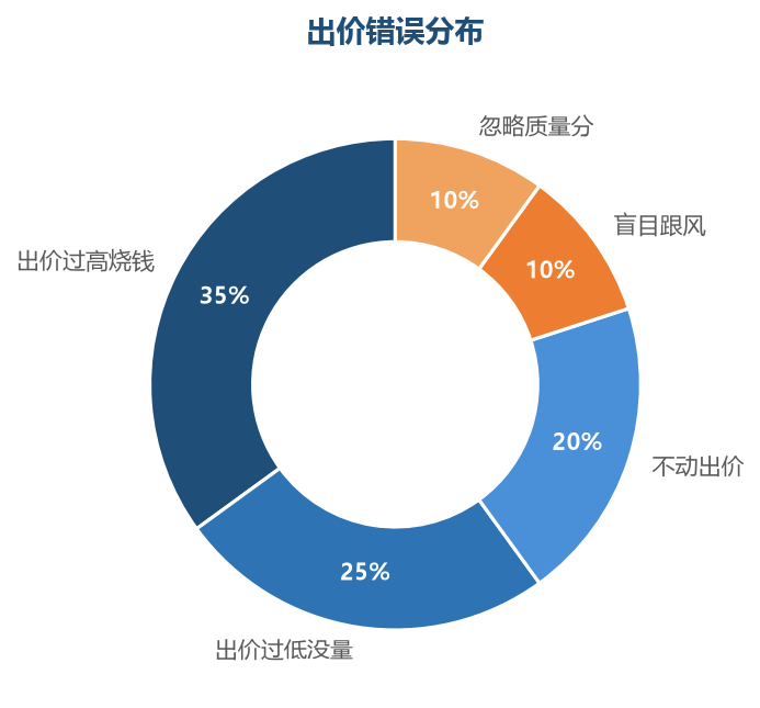 出价错误