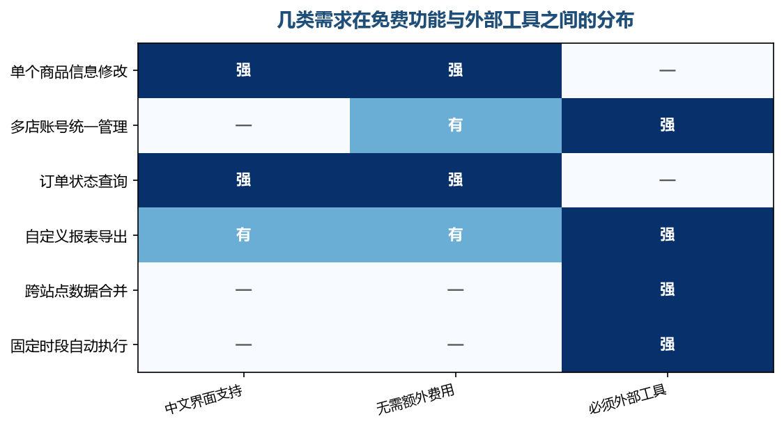 越往下的需求，免费功能越难覆盖