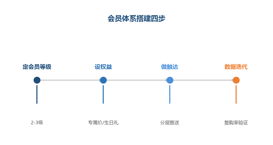会员复购率