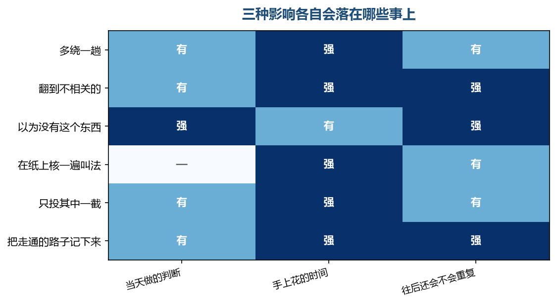 前两种落在时间上，第三种落在判断上，下表里看得出轻重