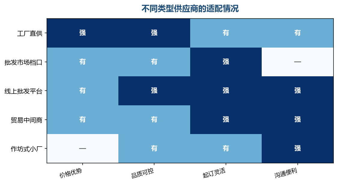 没有全项都强的渠道，要按自己当前最缺的那一项来选