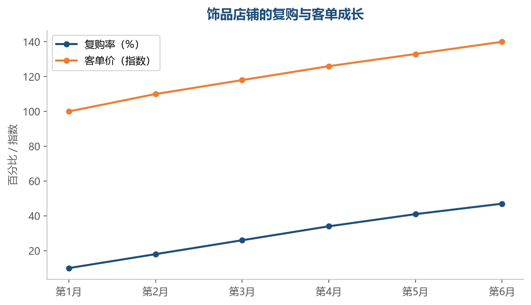 饰品是佩戴消耗加款式迭代的品类:买家认可店铺审美后会持续回购,客单稳步上升