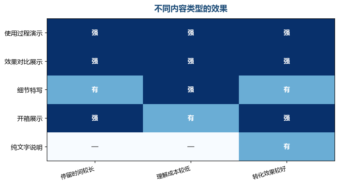 能看懂、有对比的内容效果最好