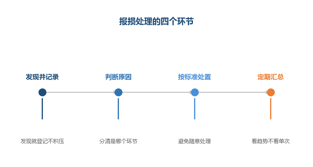 有记录才有管理,没记录就只剩下感觉