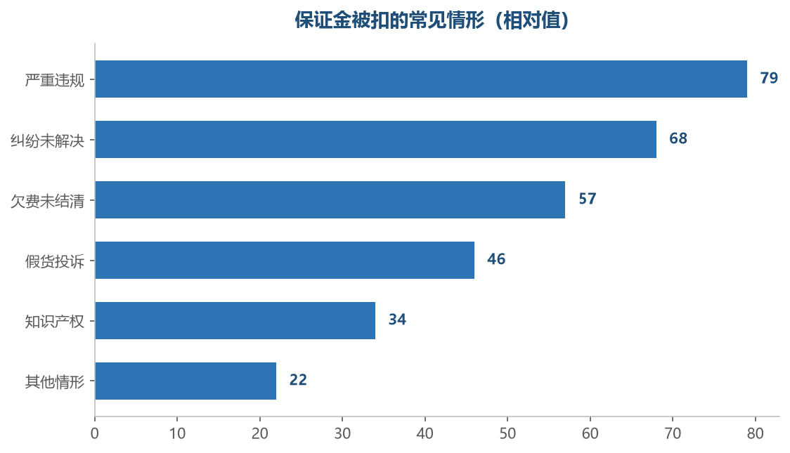 越靠前的情形，金额影响越大