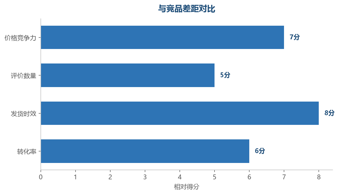 与竞品差距