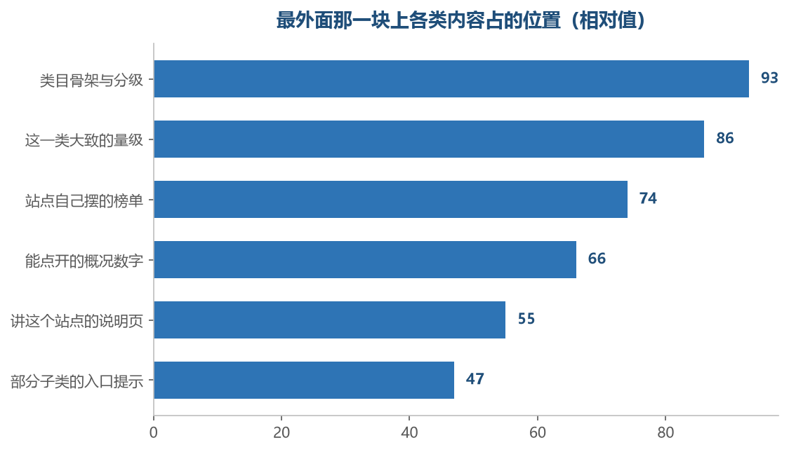 最外层那一块对所有人一样,内容最厚,也最容易让人以为已经把整站读完了