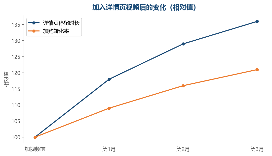 停留时长涨上去，加购会跟着涨