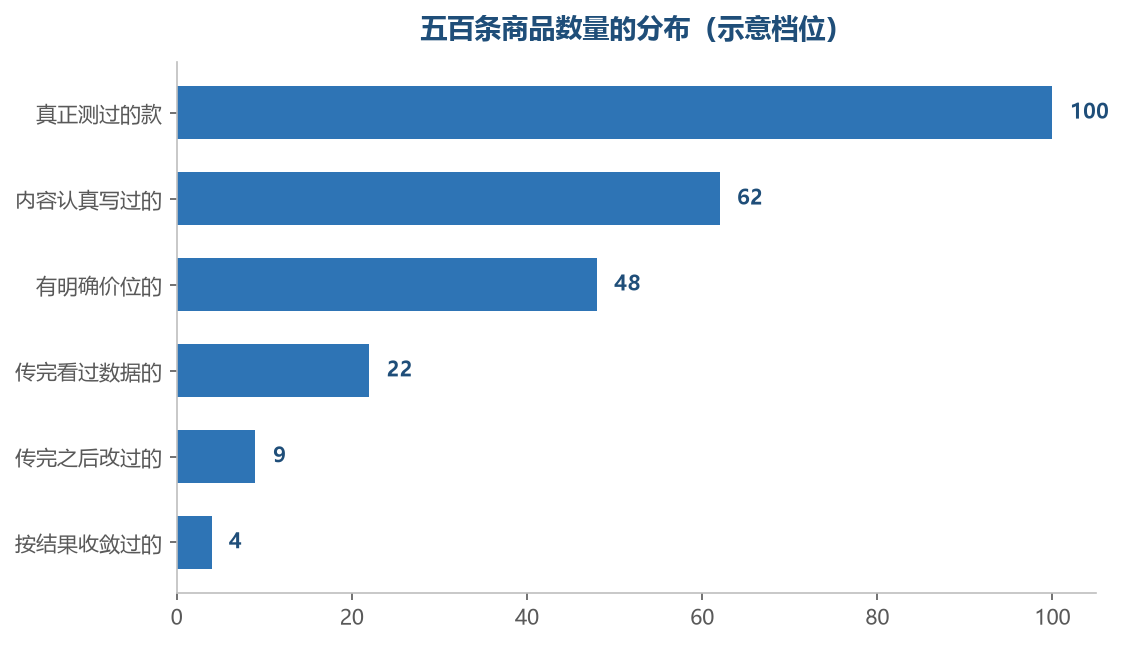 传上去的数量很大，往下走一层一层地缩小
