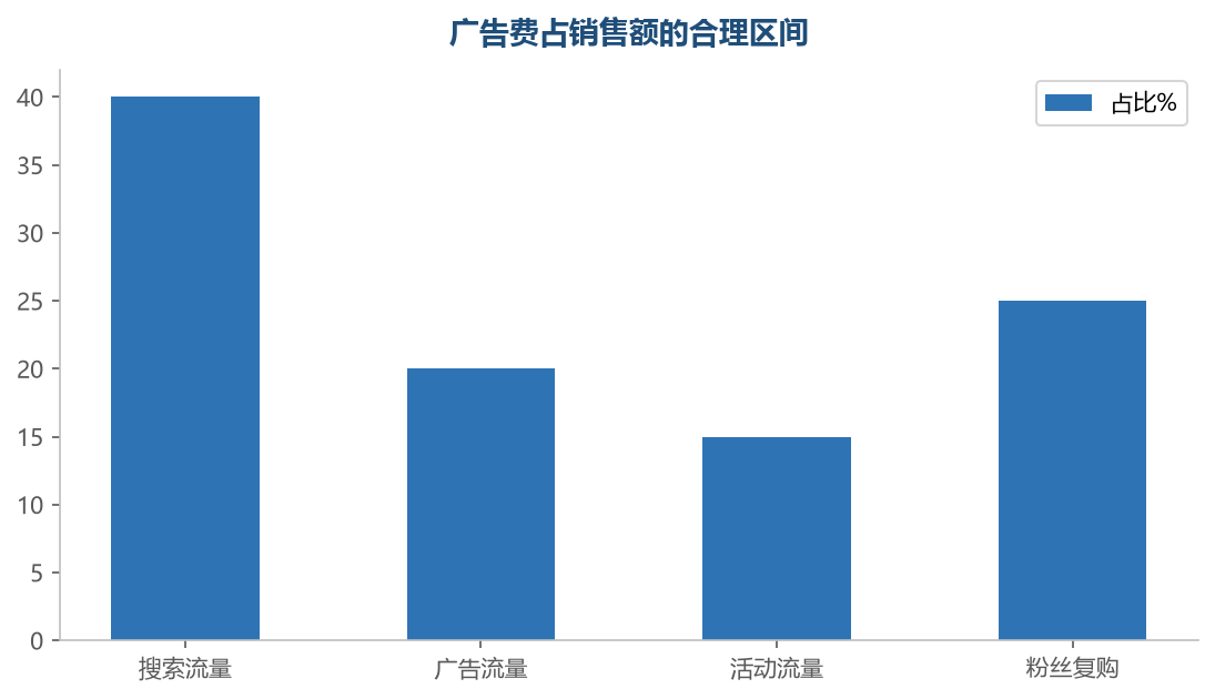 流量结构:搜索 40% / 广告 20% / 活动 15% / 复购 25%