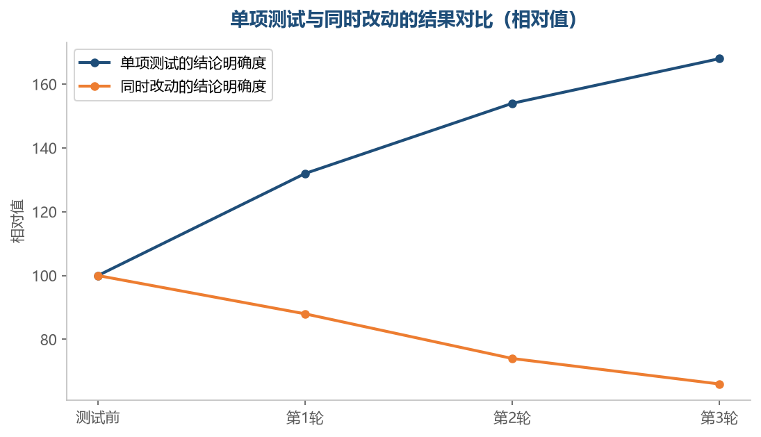 一次只改一项,结论才归得清