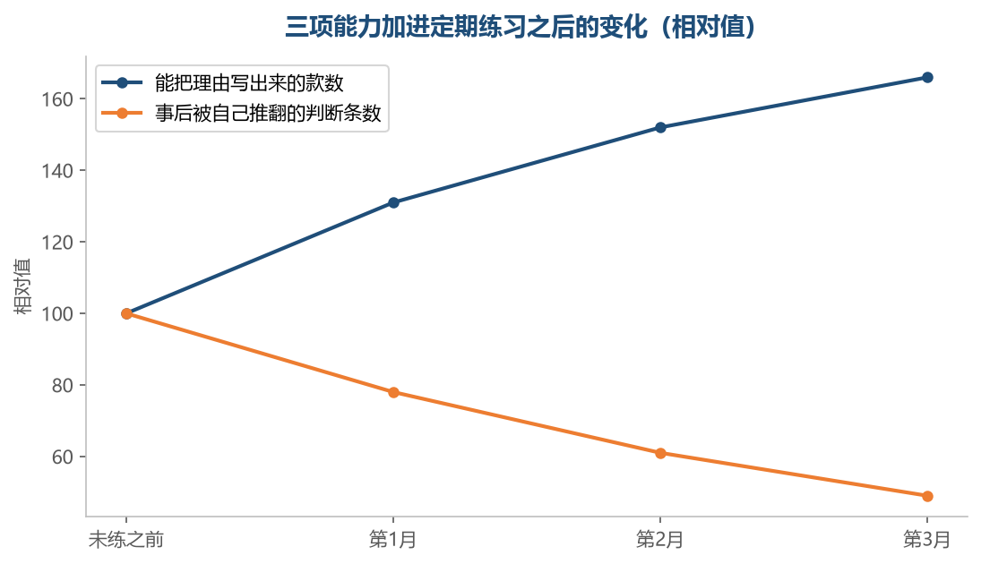 练的是讲和看这两件事，落点是判断被推翻的次数变少