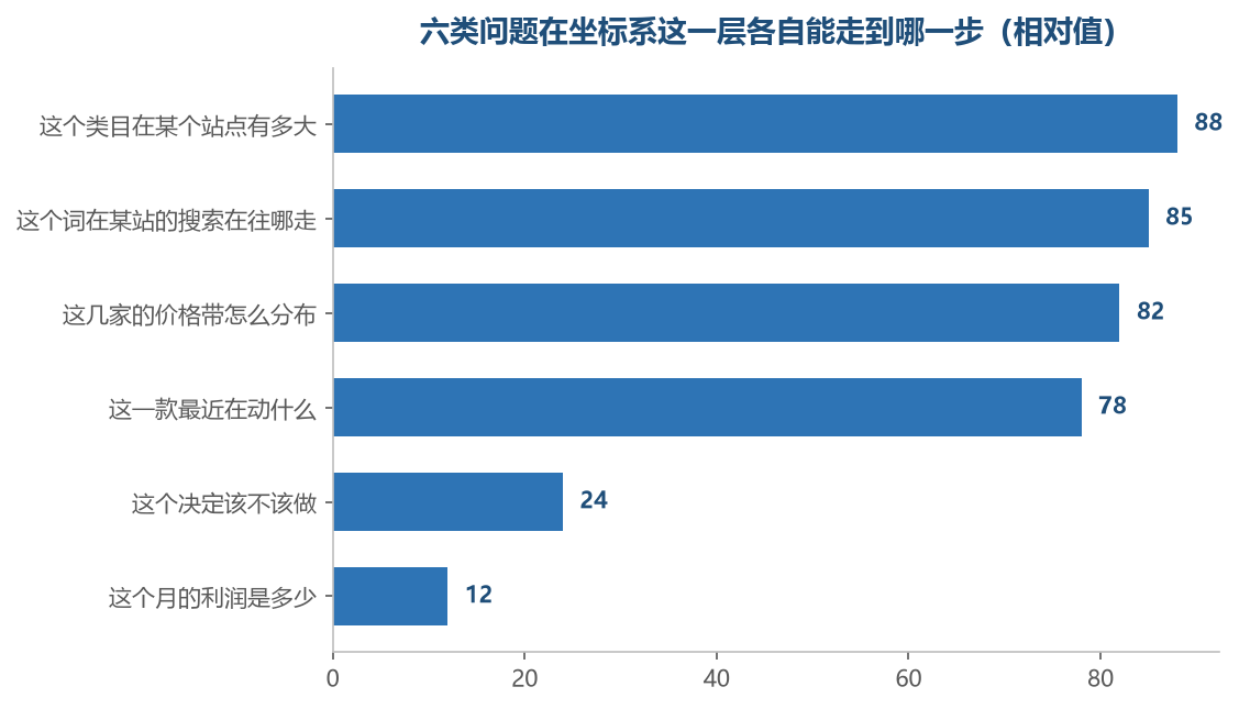 前四项在坐标系这一层就够用,后两项要给到别的层才行