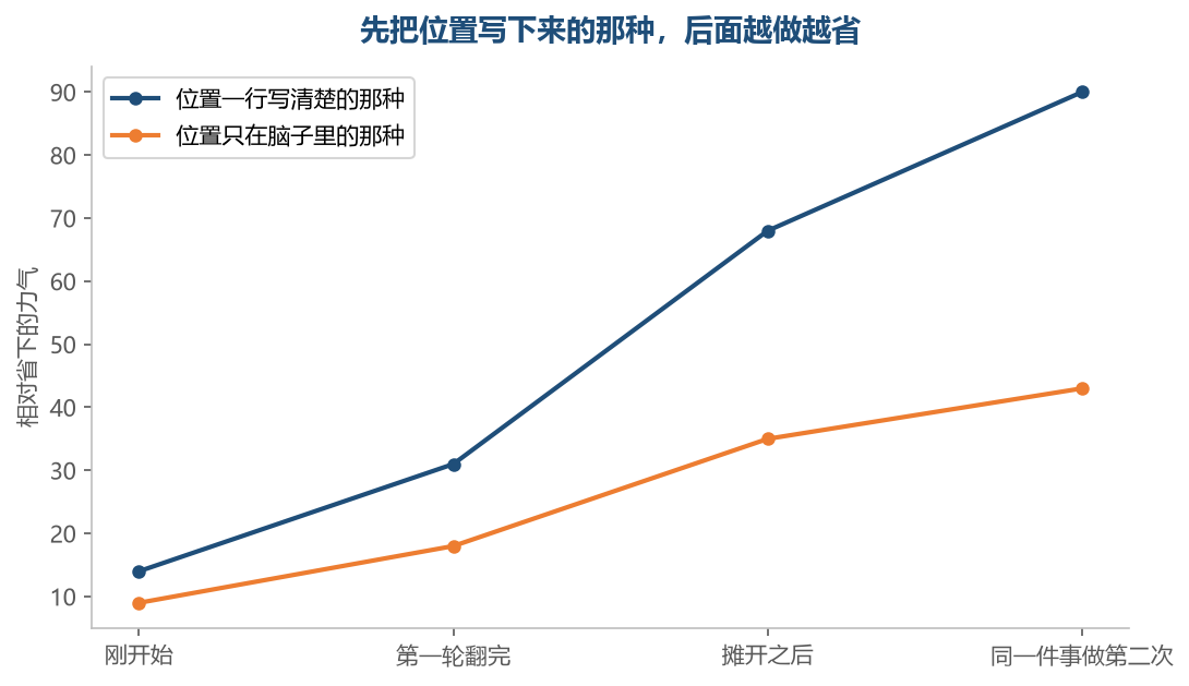 位置写在纸上的那种越做越省，只在脑子里的那种每做一次都要从头想一遍