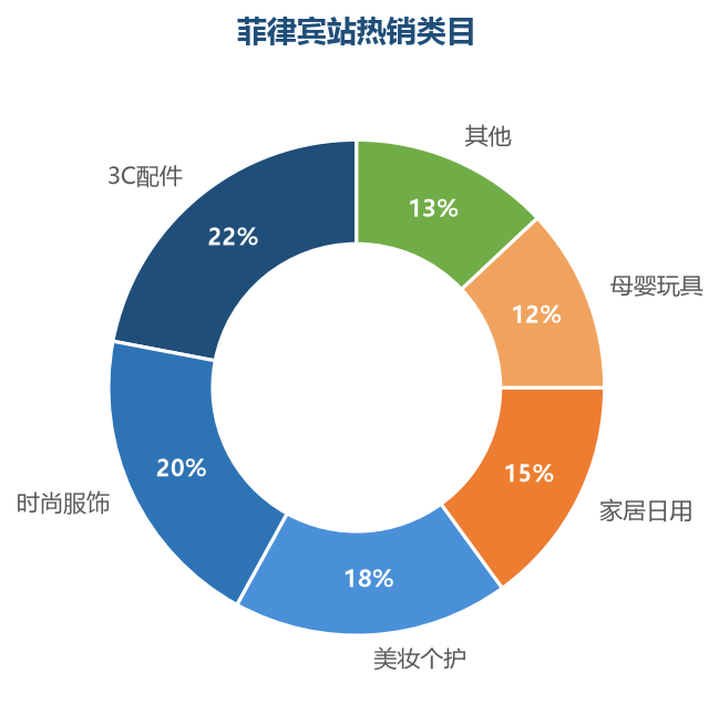 菲律宾站数据