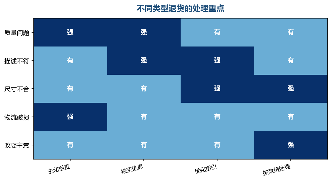 不同类型的退货,责任归属不同,处理方式也要区别