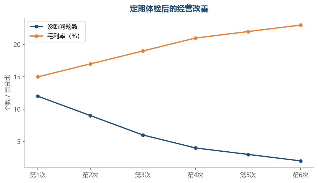 定期体检加问题整改,店铺的问题越来越少、利润越来越好——体检是经营进化的循环