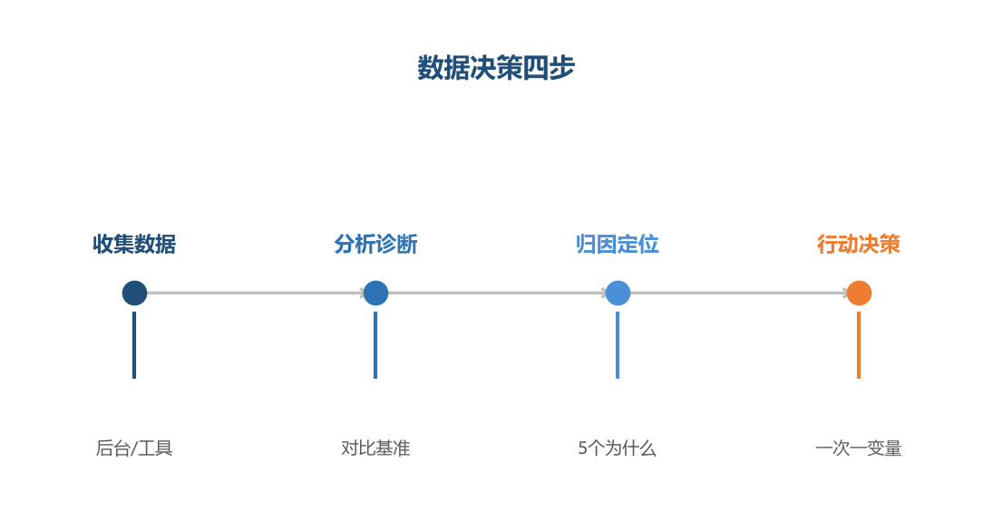 数据决策