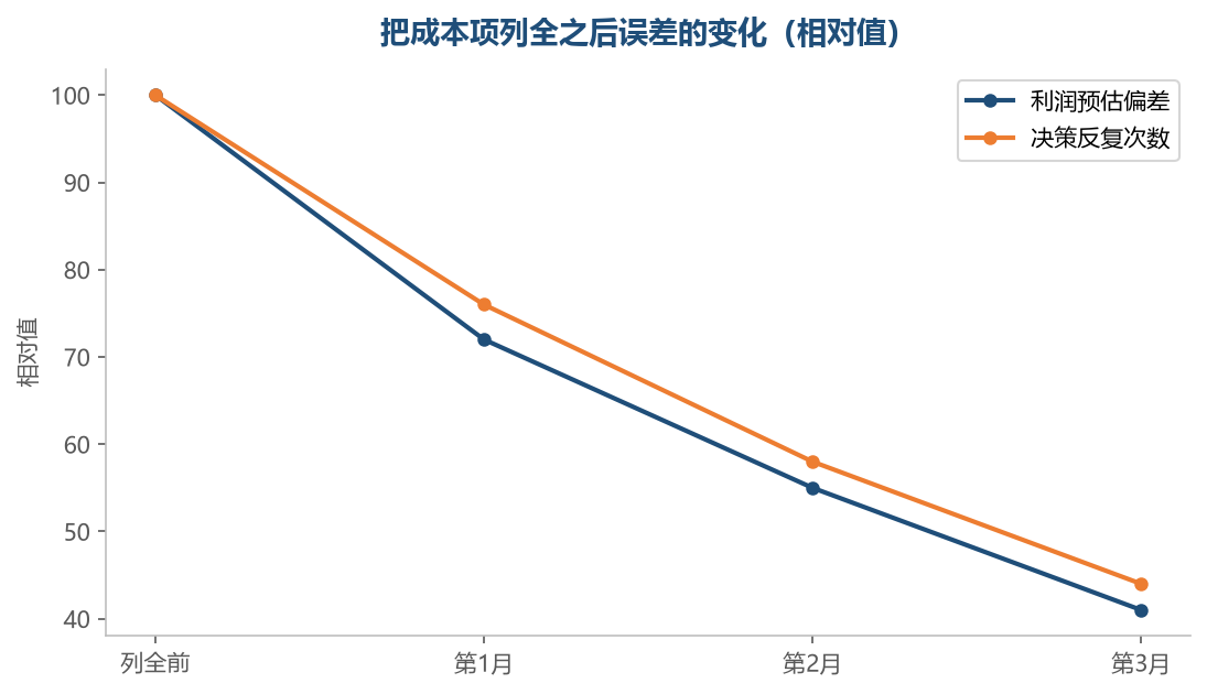 成本项列得越全,算出来的区间越窄,做决策就越不用反复